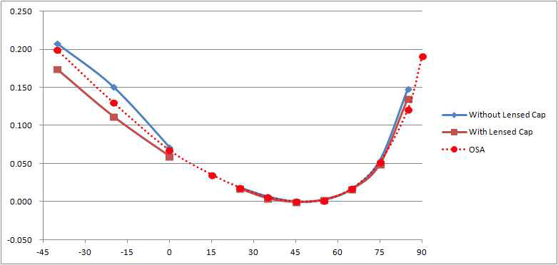 TE-cooler 온도별 power consumption 실험 결과