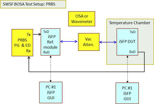 DWDM SWSF BOSA의 PRBS pattern 광특성 시험 구성도