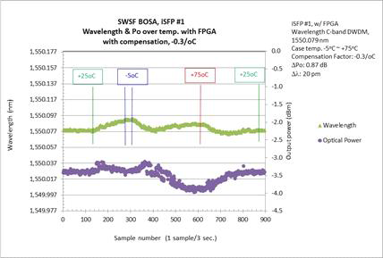 소프트웨어 보상 후 BOSA의 광파장 및 광출력 온도 특성