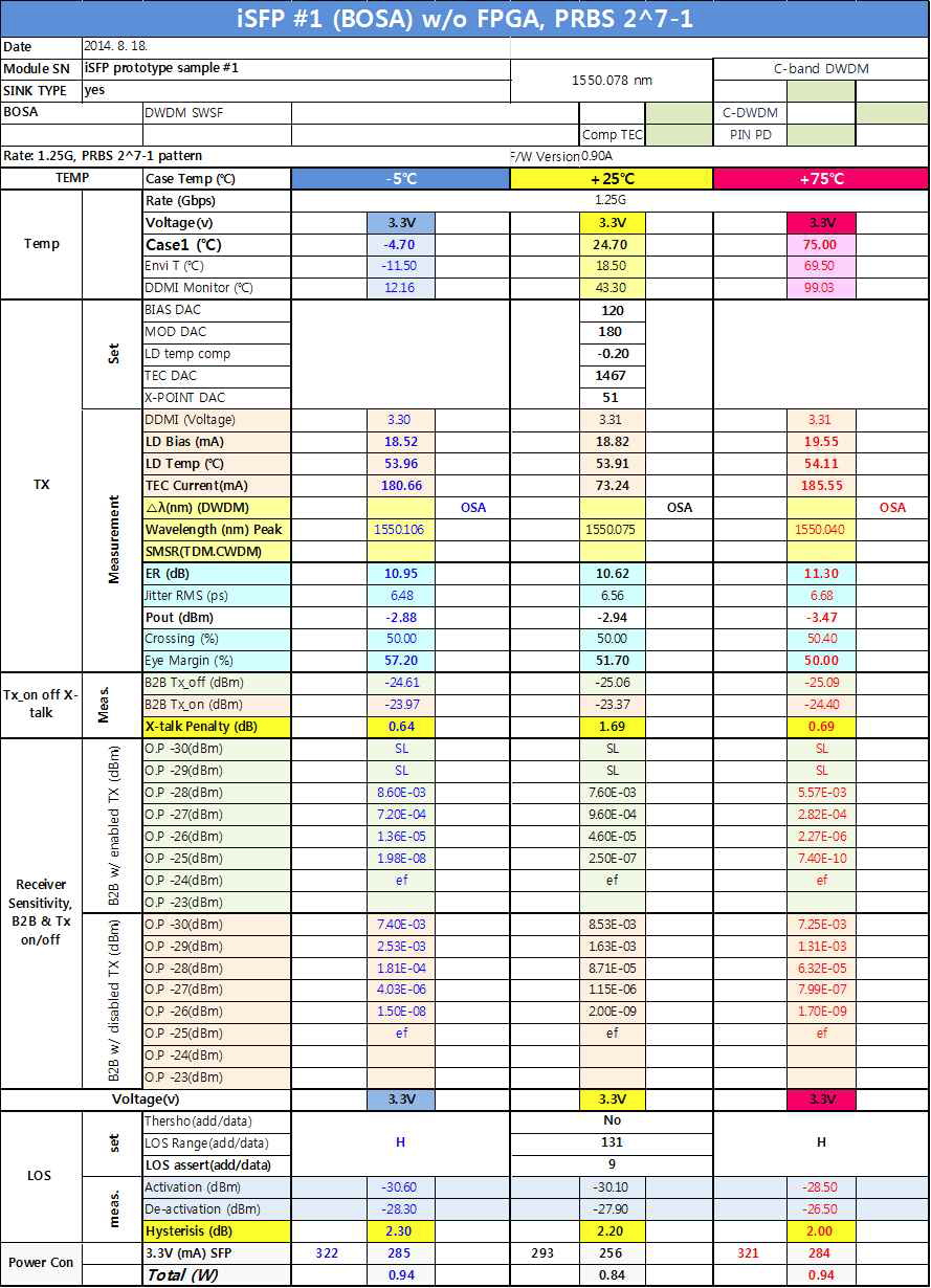 DWDM SWSF SFP의 PRBS 패턴 시험 결과표