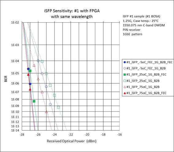 DWDM SWSF 트랜시버의 receiver sensitivity 특성: wavelength offset 없을 경우