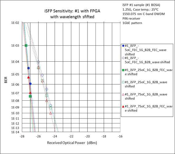 DWDM SWSF 트랜시버의 receiver sensitivity 특성: 0.1nm wavelength offset 경우