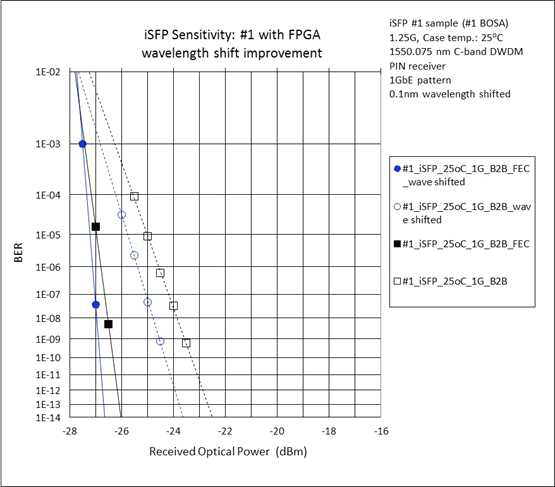 DWDM SWSF 트랜시버의 receiver sensitivity 특성: 25oC case temp., 0.1nm wavelength offset에 의한 개선 효과