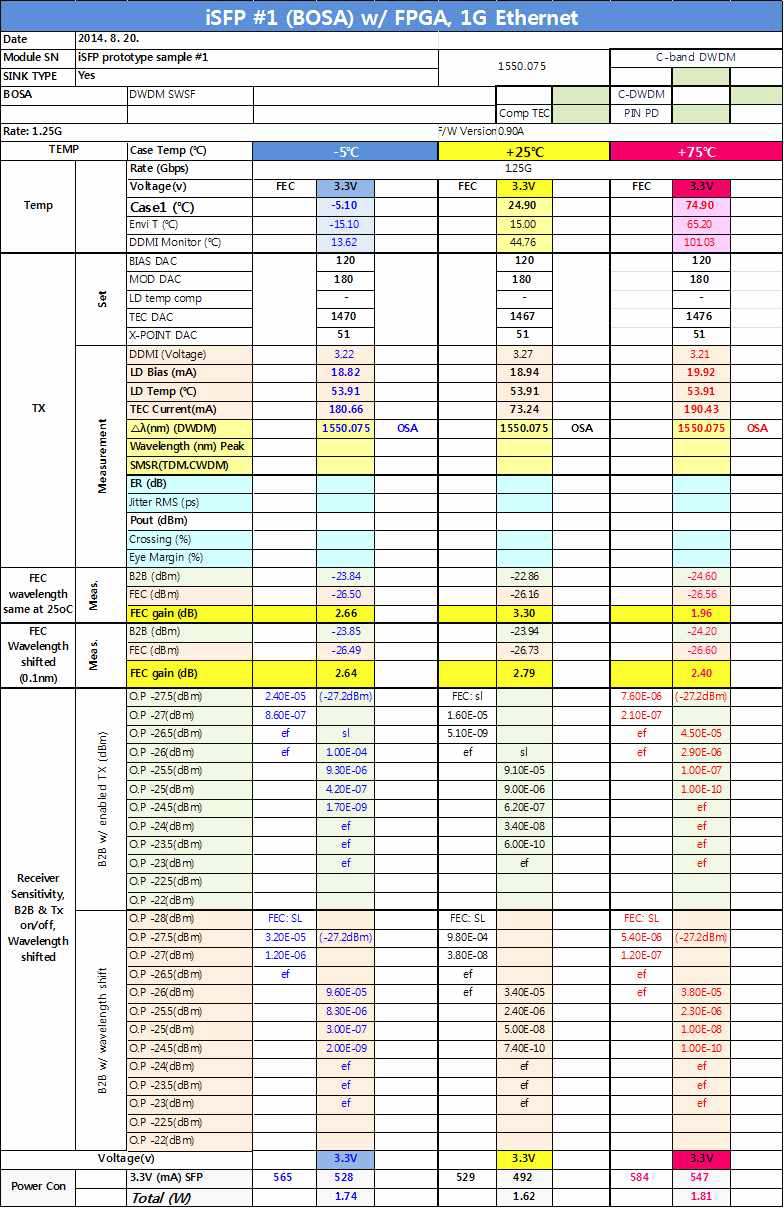 DWDM SWSF GbE 모듈 시험 결과표