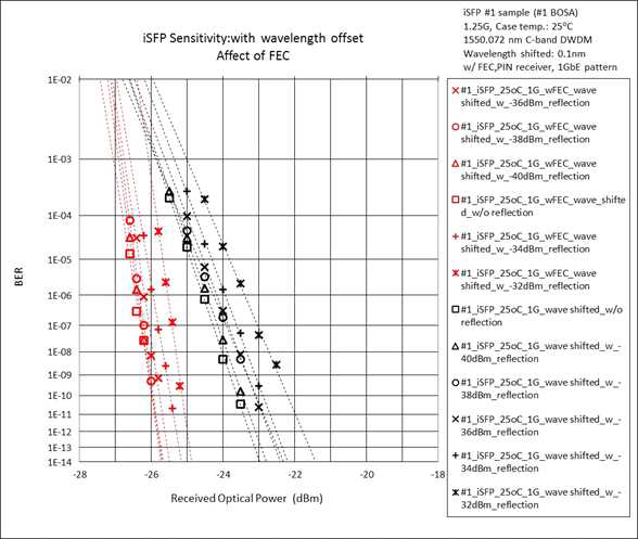 DWDM SWSF 트랜시버의 IBN 특성 비교: 0.1nm wavelength offset, FEC 로 인한 성능 향상 Red: FEC, Black: w/o FEC