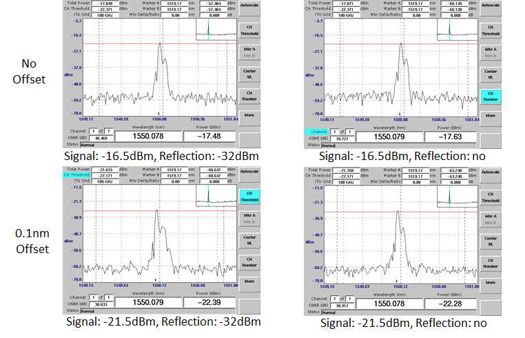 Wavelength offset에 따른 DUT 입력 spectrum 모습: -32 dBm reflection power, 입력 power –16.5 dBm/-21.5 dBm
