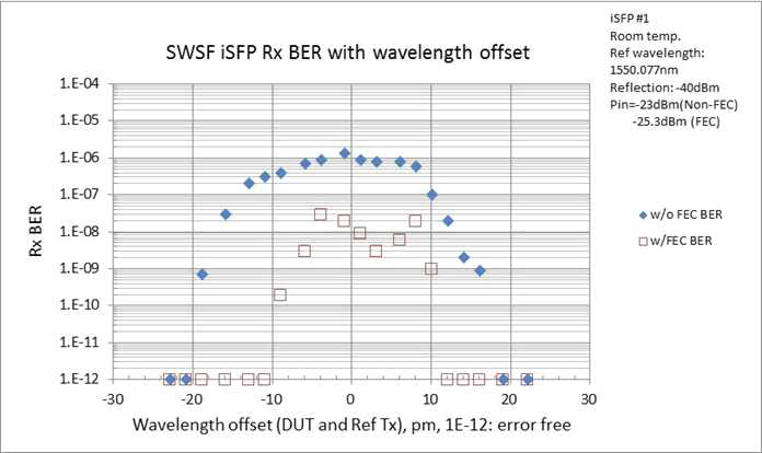 Wavelength offset에 따른 BER 변화 측정 결과