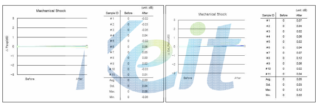 Mechanical shock 시험 결과: (좌) Output power, (우) Extinction ratio