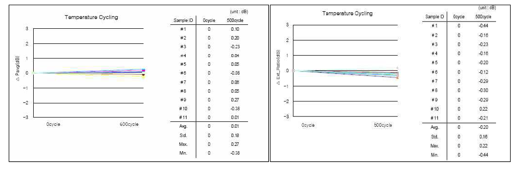 Temperature Cycling 시험 결과: (좌) Output power, (우) Extinction ratio