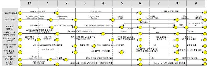 1차년도 기술 개발(다기능 파워 매니지먼트 IC의 단위 IP, 오디오 허브시스템 IC Rx Path) 추진 일정