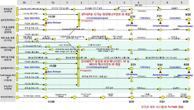 2차년도 기술 개발(CP+CP용 다기능 파워 매니지먼트 IC, 배터리 매니지먼트 IC, 오디오 허브 시스템 IC Tx Path) 추진 일정