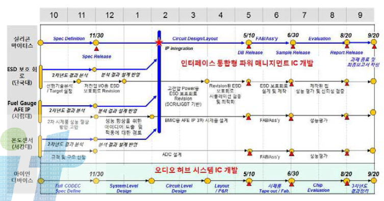 3차년도 기술 개발(인터페이스 통합형 파워 매니지먼트 IC, 오디오 허브 시스템 IC) 추진 일정