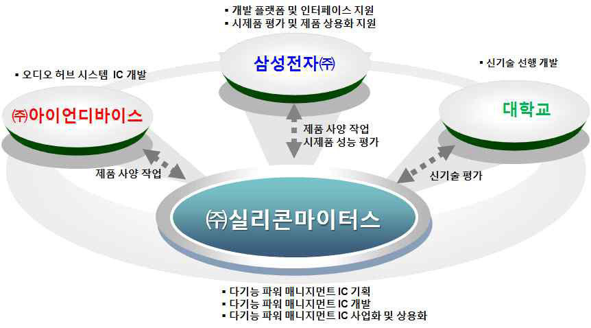 과제 개발 추진 체계