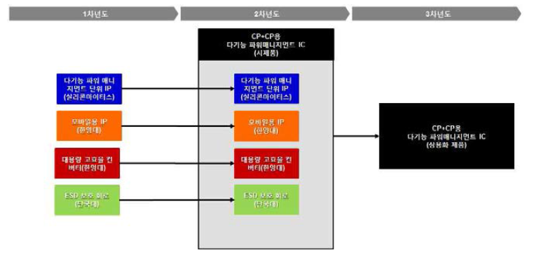 CP+CP용 다기능 파워 매니지먼트 IC 제품 개발 로드맵