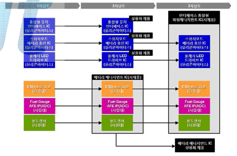 인터페이스 통합형 파워 매니지먼트 IC 제품 개발 로드맵