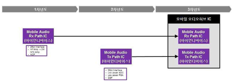 오디오 허브 시스템 IC 제품 개발 로드맵