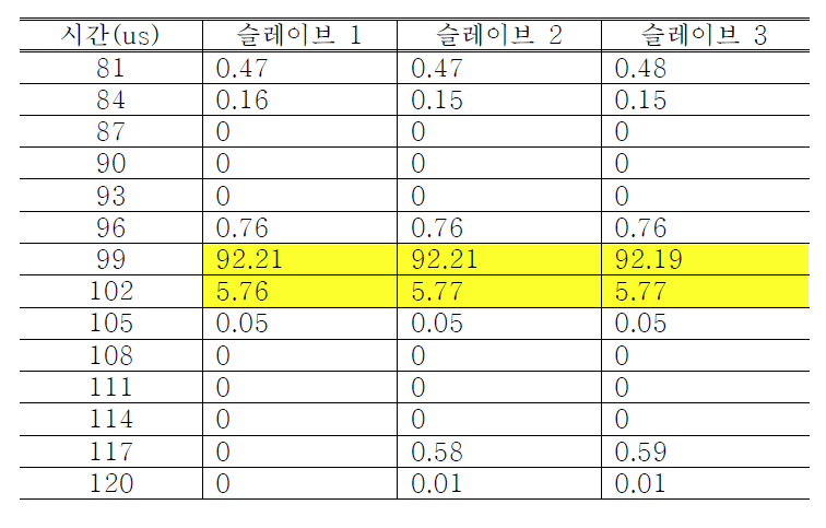 인터페이스 모듈의 측정 데이터