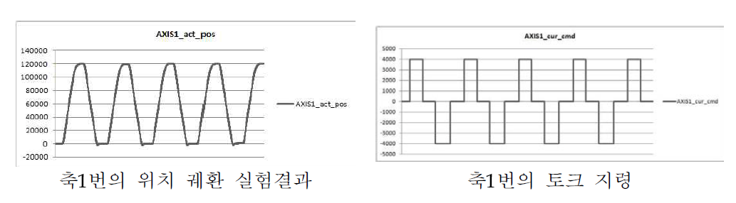 응답성 실험 결과 그래프