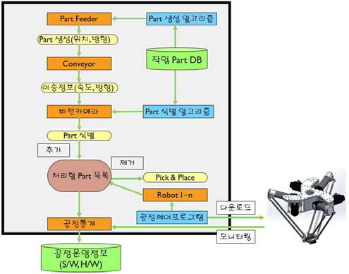 병렬로봇 시뮬레이터의 정보처리 흐름도