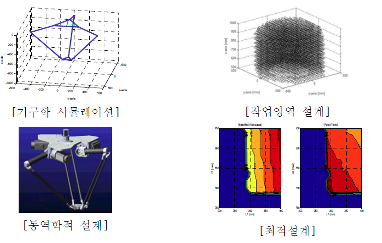 통합 기구학적 및 동역학적 설계 툴 개발