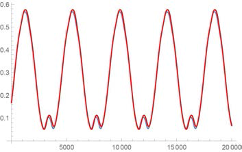 Adept cycle, 0.43초, 6kg 하중, bang-bang 유형 궤적을 추종하기 위한 3축 궤적