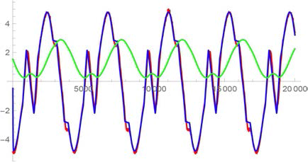 Adept cycle, 0.43초, 6kg 하중, bang-bang 유형 궤적을 추종하기 위한 1축 속도 정보(목표속도궤적(파랑), 실제속도궤적(빨강), 실제궤적 (녹색, 5배 확대 )