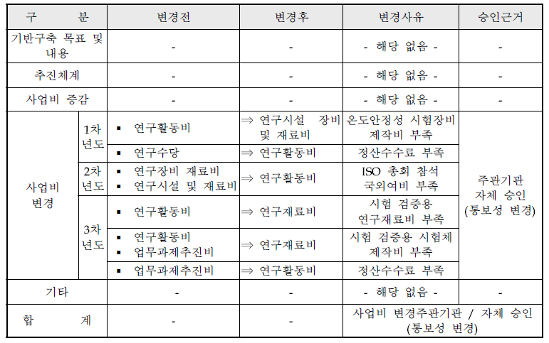 연차별 사업 변경 내역