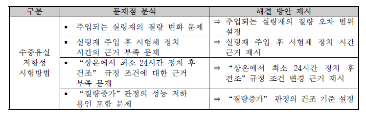 수중유실저항성 시험방법 문제점 및 해결 방안 제시