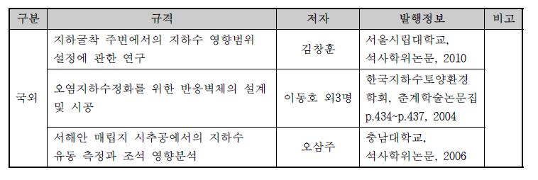 수중유실저항성 시험방법 문헌(논문, 연구보고서 등) 자료조사 현황