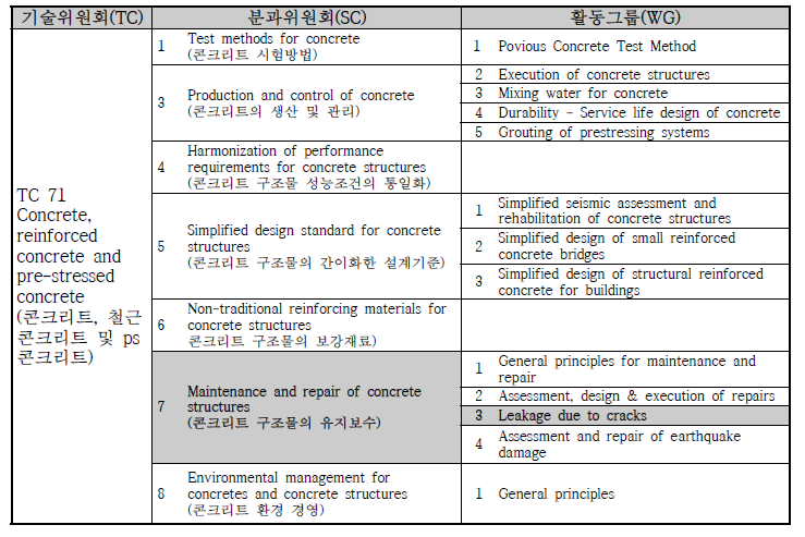 TC71의 SC7 WG3 현황