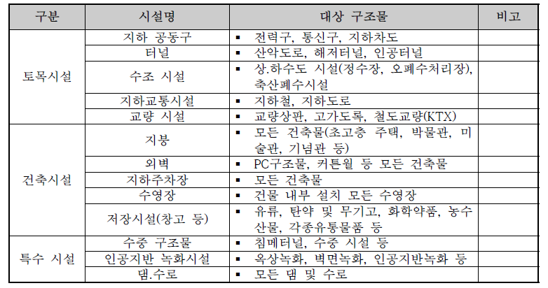 유지관리를 필요로 하는 사회기반시설의 종류