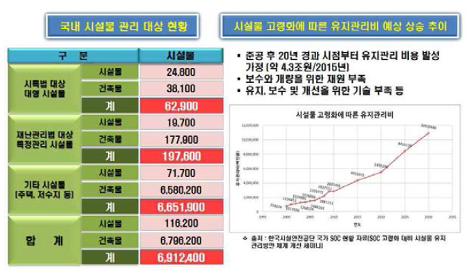 시설물 고령화 유지관리비용 예상 상승 추이