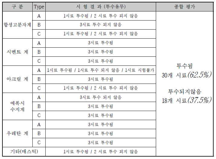 온도안정성 시험 종합 결과