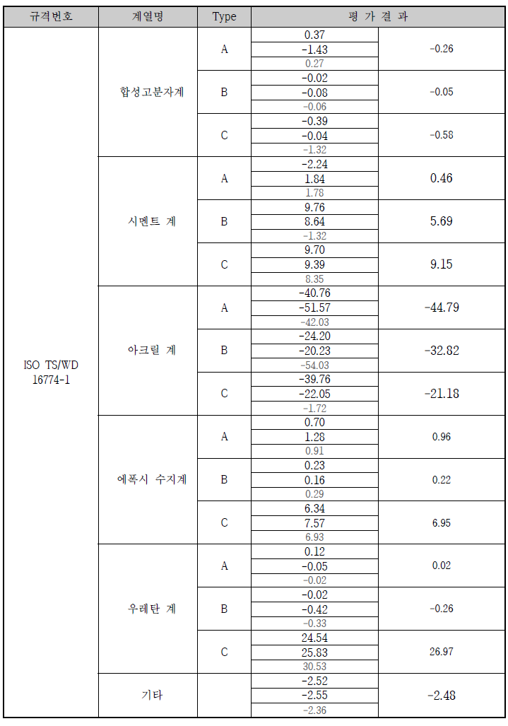 수중유실저항성능 검증성능 시험평과 결과 종합