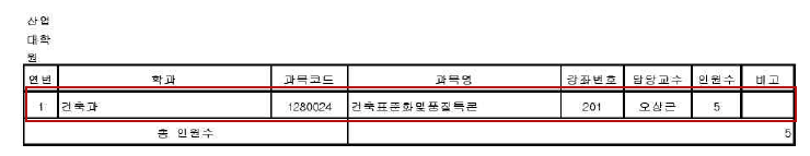 2015년 1학기(대학원) 표준 교과목 개설 현황