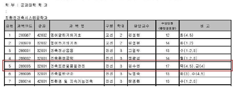 2015년 1학기(공과대학) 표준 교과목 개설 현황