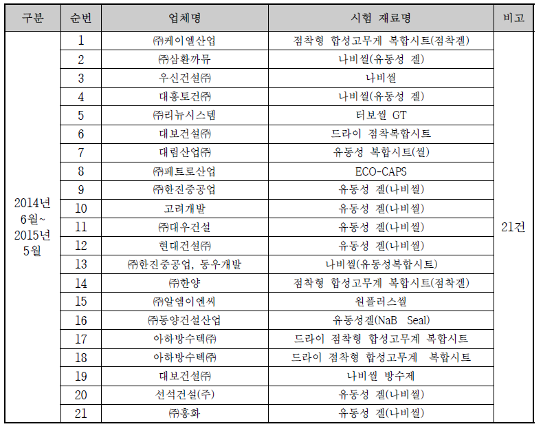 서울과학기술대학교 건설기술연구소 품질시험(장비활용) 현황