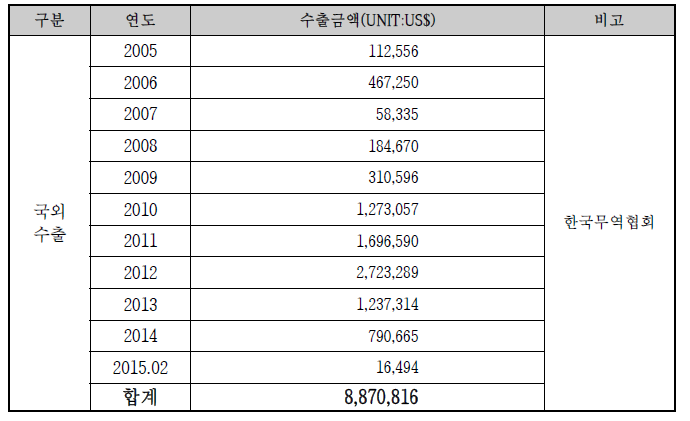 ISO TR 16475/ISO TS DTS 16774 관련 국외 수출 실적 현황