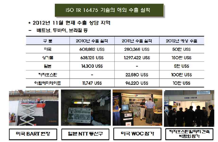 ISO TR 16475 기술의 해외 수출 실적