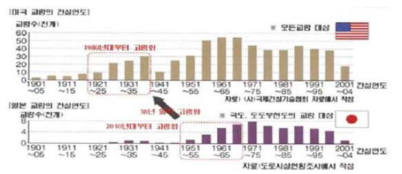 선진국(미국, 일본)의 콘크리트 구조물(시설물) 노후화 현황