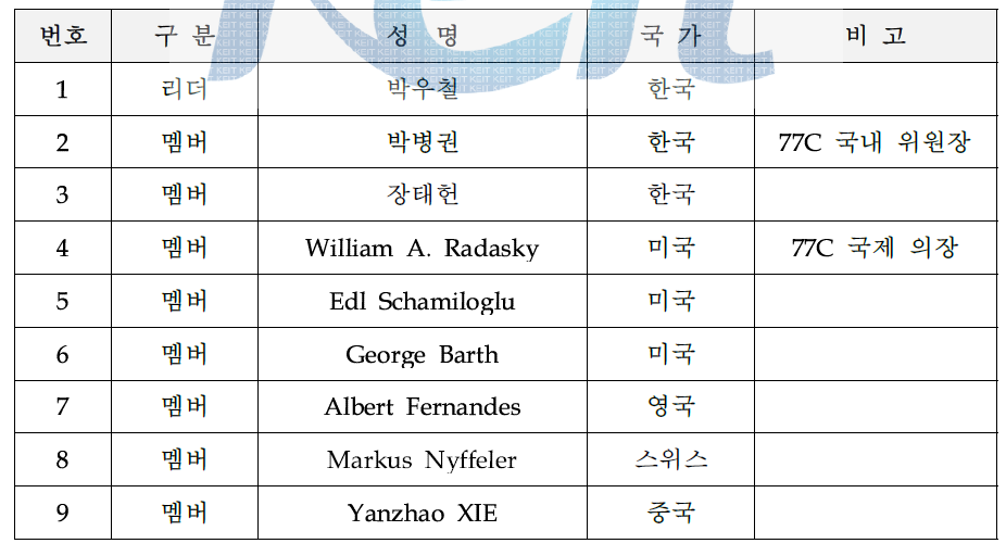 프로젝트팀 멤버의 구성(77C/229/AC)