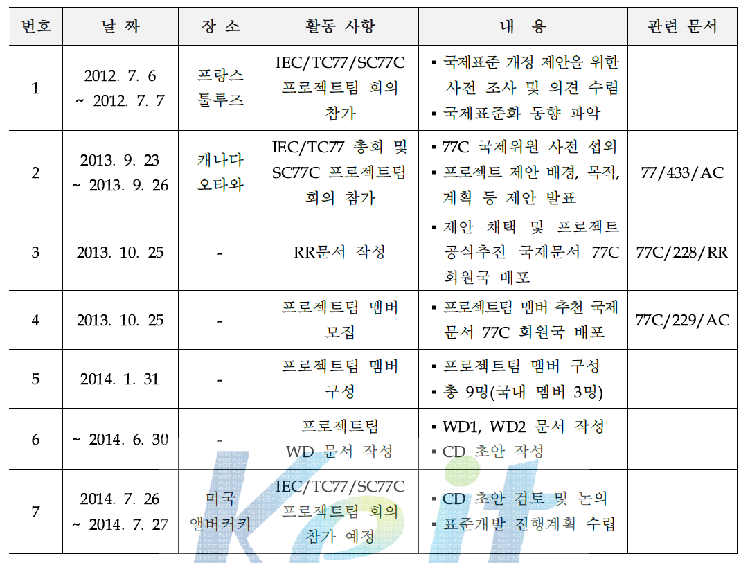 국제표준화 활동내역 요약