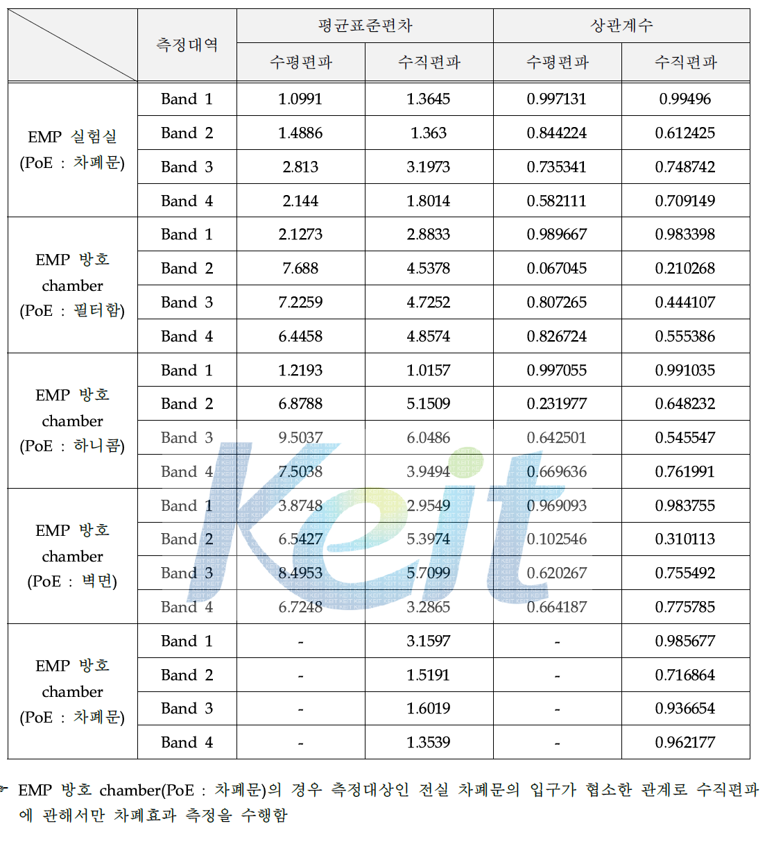 안테나 배치(정방향-역방향)에 따른 밴드별 평균표준편차와 상관계수