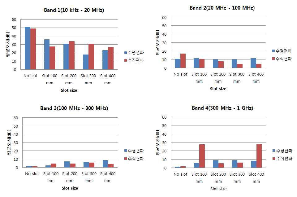 Slot 크기에 따른 Band별 평균오차 비교