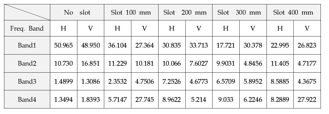 Slot 크기에 따른 Band별 평균오차