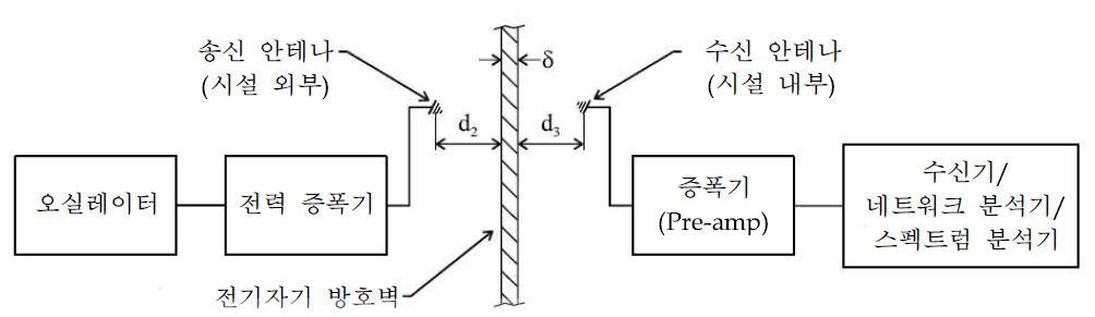 차폐효과 측정 구성도