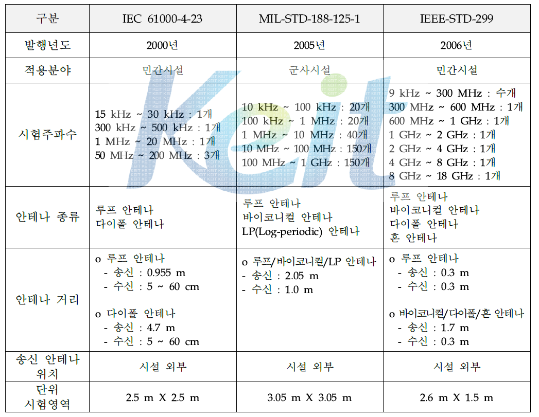 차폐효과 시험 국제표준과 시험방법의 비교