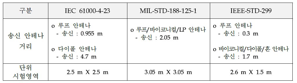 시험표준별 송신 안테나 거리와 단위 시험영역