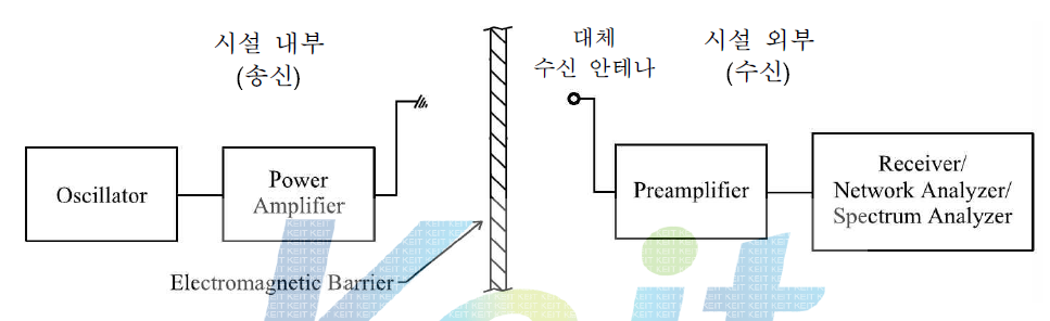 대체 수신 안테나 시험