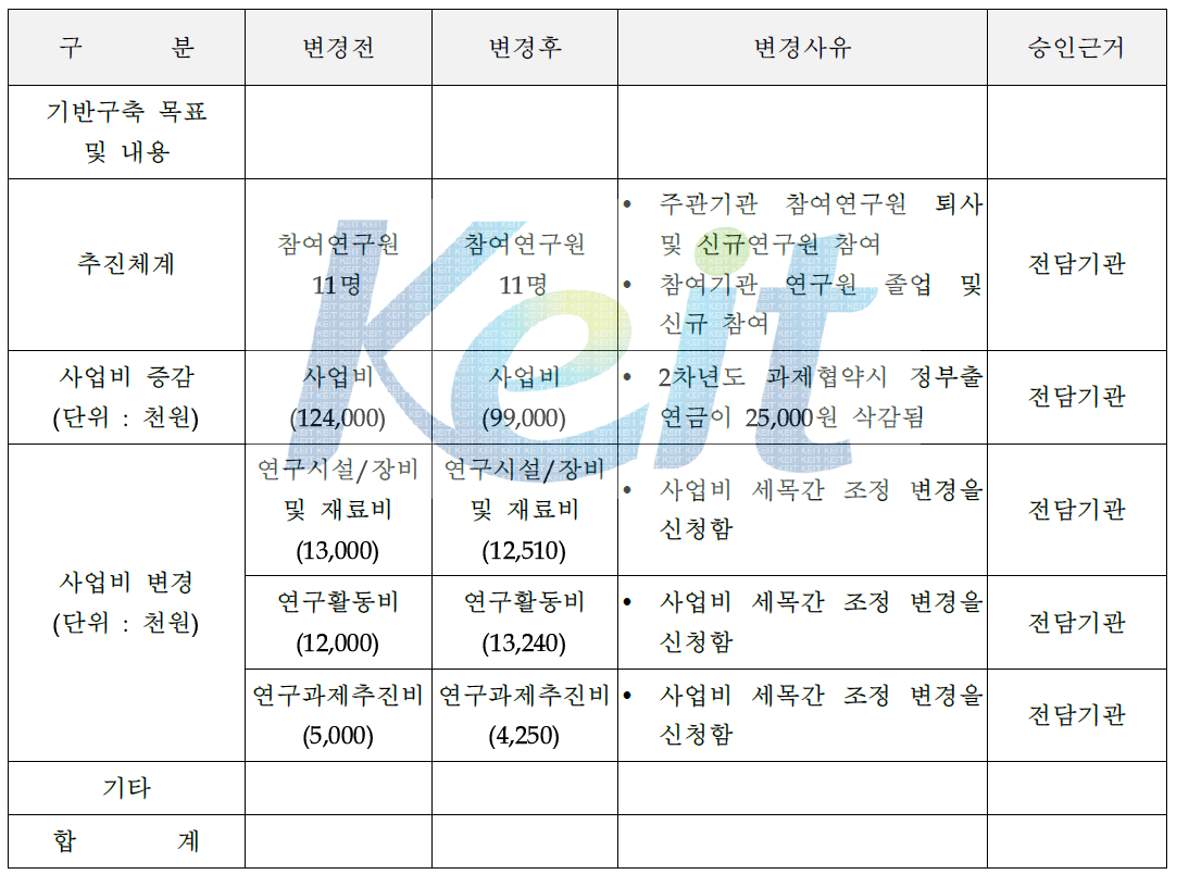 사업변경내역